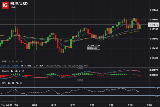 EUR USD Price Chart US Dollar Reaction to Q2 GDP Data