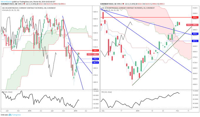 Prévision du cours du CAC 40