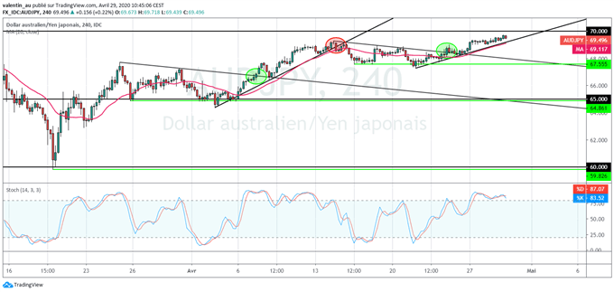 AUD/USD – AUD/JPY : Le dollar australien en mode « RISK ON »