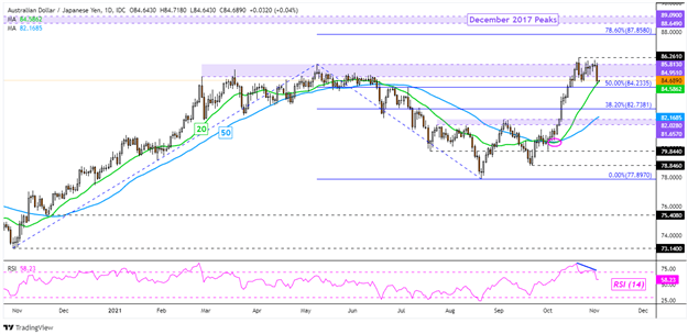 AUD/JPY Daily Chart