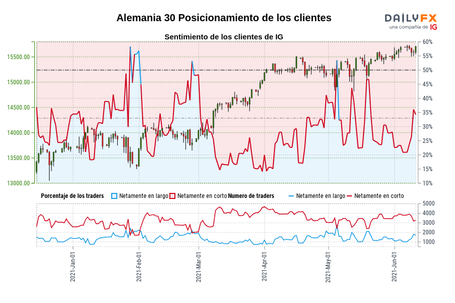 Alemania 30 Posicionamiento de los clientes