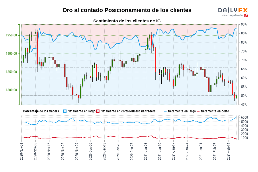 Oro al contado Posicionamiento de los clientes