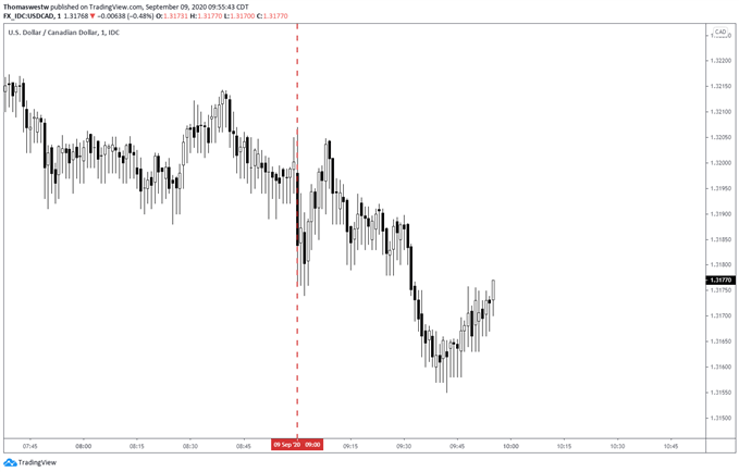 USDCAD price chart 