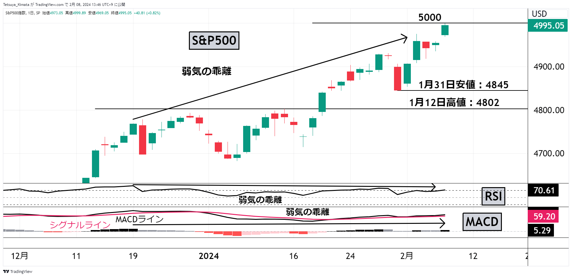 标准普尔 500 日线图