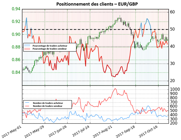 EUR/GBP: Les traders cessent d'acheter la paire, le signal est haussier