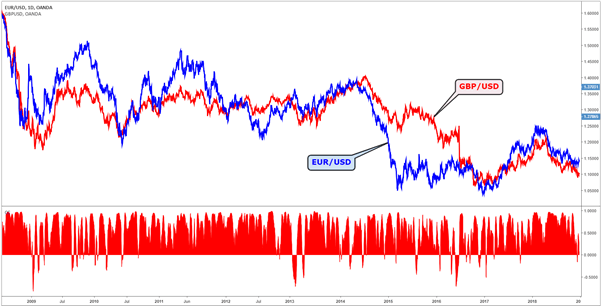 ¿Cómo utilizar las correlaciones de divisas en el trading de forex?