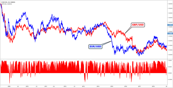 Forex Currency Correlation Chart