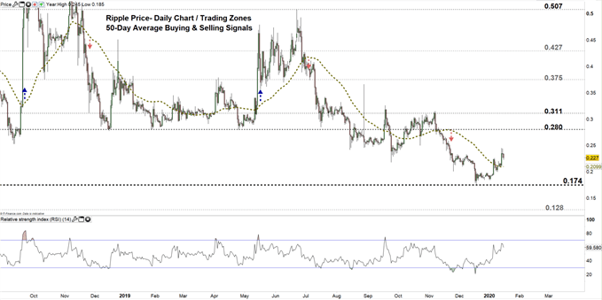 Ripple daily price chart 16-01-20 Zoomed out