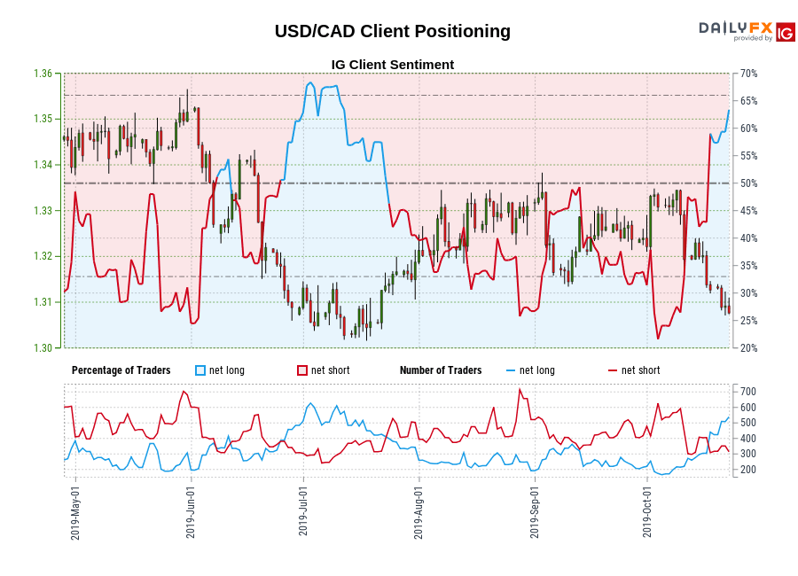 USD/CAD chart