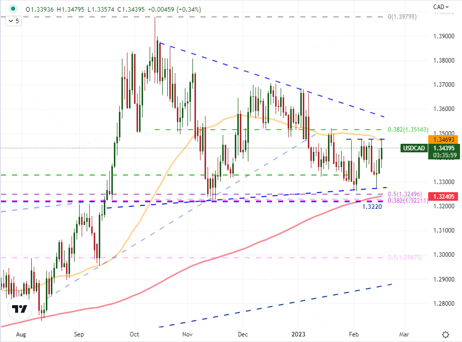 USDCAD Outlook имеет отдельные технические уровни для работы