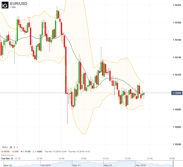 EURUSD Price Chart Euro Falls During Trump Speech