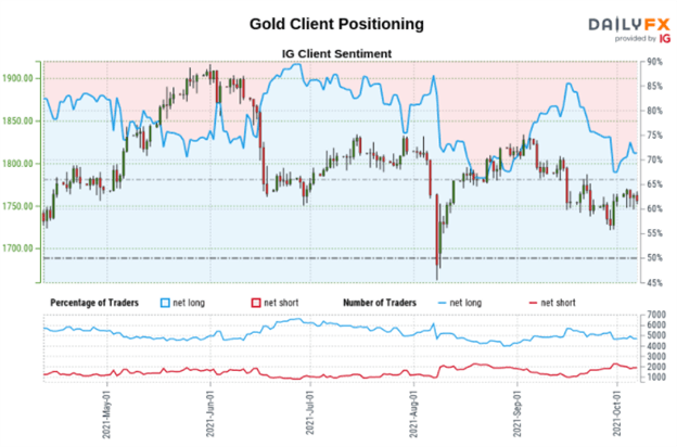 Gold Prices May Fall on Rosy NFPs after US Senate Temporarily Lifted Debt Ceiling