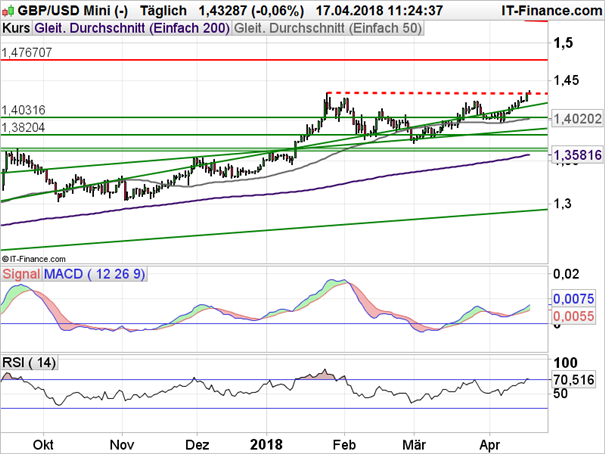 GBP/USD: Zwischenhoch vor dem Fall