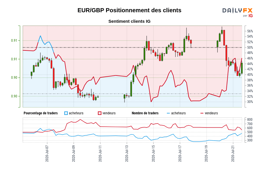 EUR/GBP Positionnement des clients