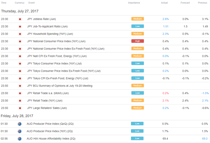 Euro at Risk on German CPI, US Dollar Seeks Help From GDP Data