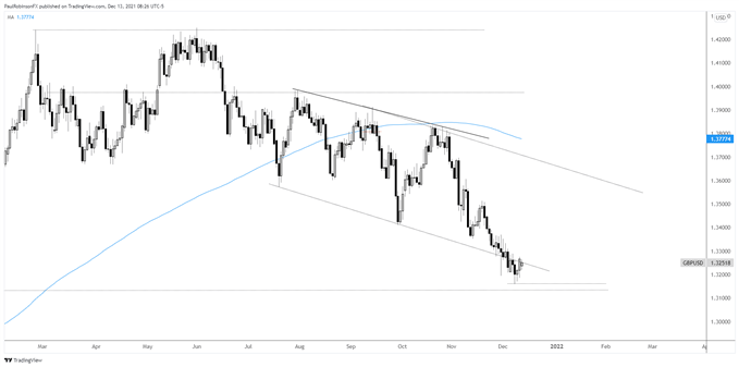 gbp/usd daily chart