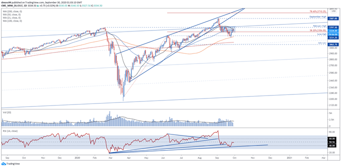 USD Unfazed While SPX Set to Open Higher Following Presidential Debate