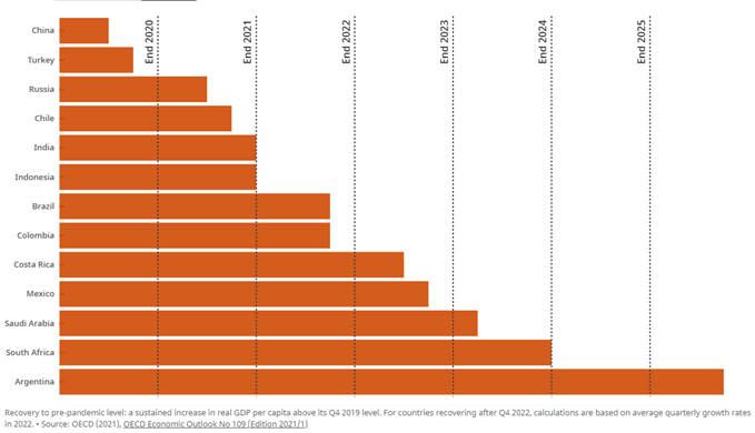 OECD report South Africa