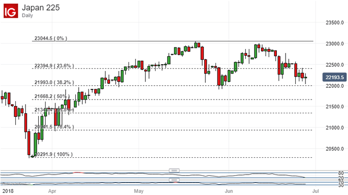 Nikkei Daily Chart