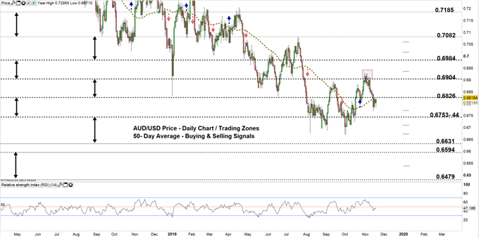 AUDUSD daily price chart 19-11-19 zoomed out