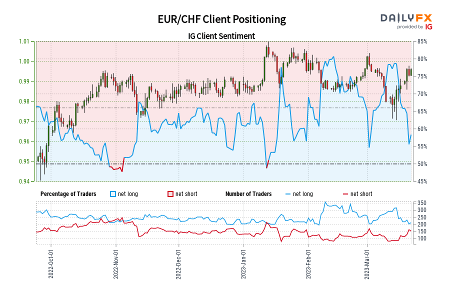 EUR/CHF Client Positioning