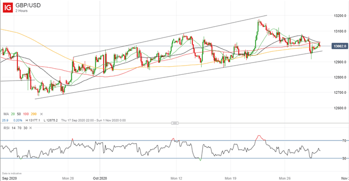 GBP/USD Preisdiagramm, 2 Stunden Zeitrahmen