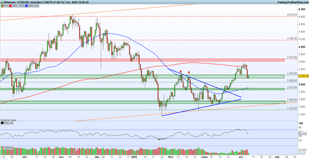 Bourse : minutes de la BCE – ETH/USD : l’Ethereum tente de préserver son support