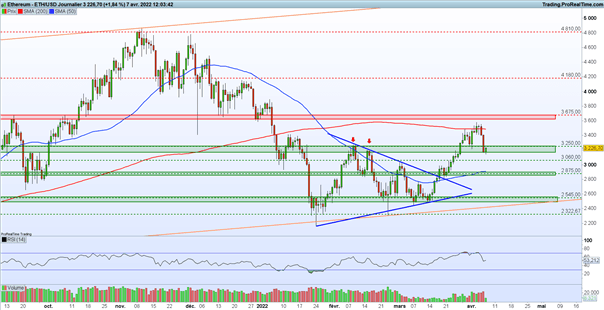 Stock market: ECB minutes – ETH/USD: Ethereum tries to preserve its support