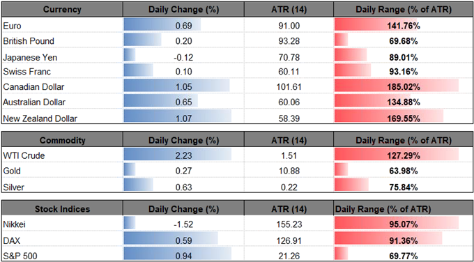 Image of daily change for major currencies