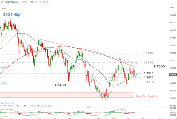 GBP/USD Forecast: Bearish GBP Bets Accumulate Ahead of UK CPI