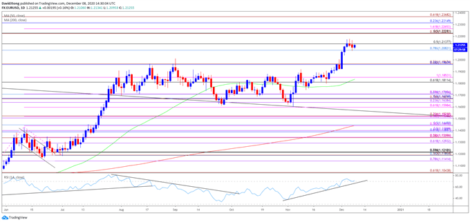 Image of EUR/USD rate daily chart