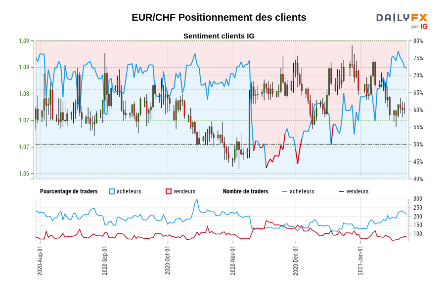 EUR/CHF Positionnement des clients