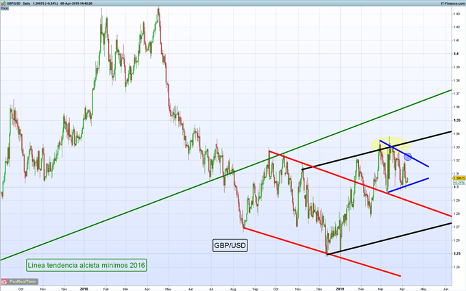 Gráfico diario GBP/USD - 08/04/2019