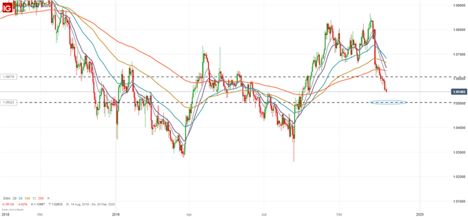 AUD/NZD Trading Idee Analyse