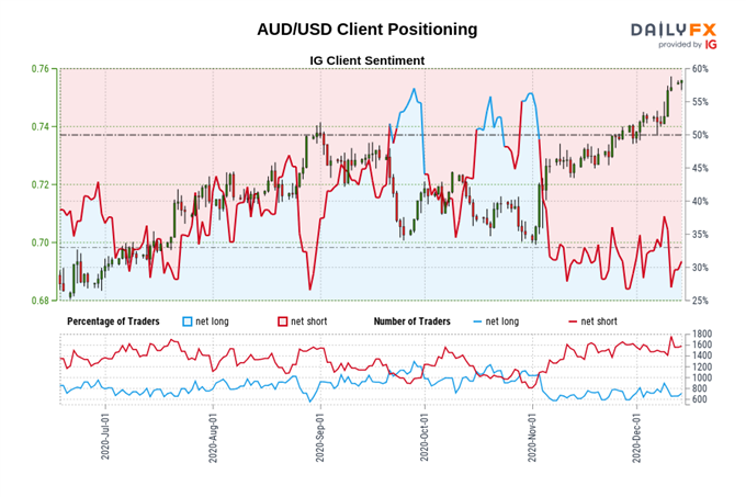 igcs, ig client sentiment index, igcs aud/usd, aud/usd rate chart, aud/usd rate forecast, aud/usd technical analysis