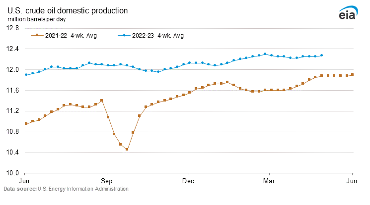 Еженедельный прогноз по сырой нефти: нефть ожидает дальнейшего восстановления, поскольку рецессия и опасения по поводу спроса сохраняются