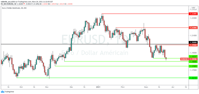 EUR/USD : L’euro sous pression malgré des PMI européens supérieurs aux attentes