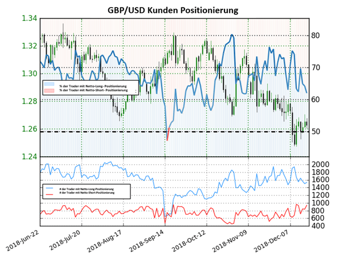 GBP/USD Sentiment