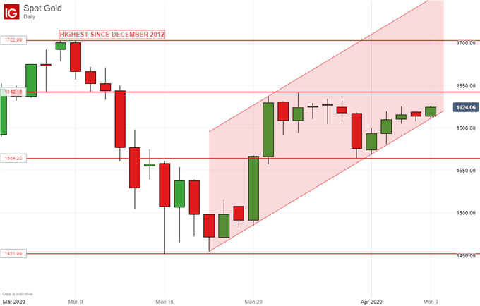 Gold Prices, Daily Chart