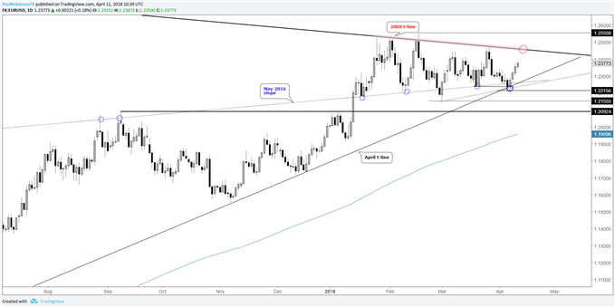 eurusd daily chart, range below 2008 trend-line
