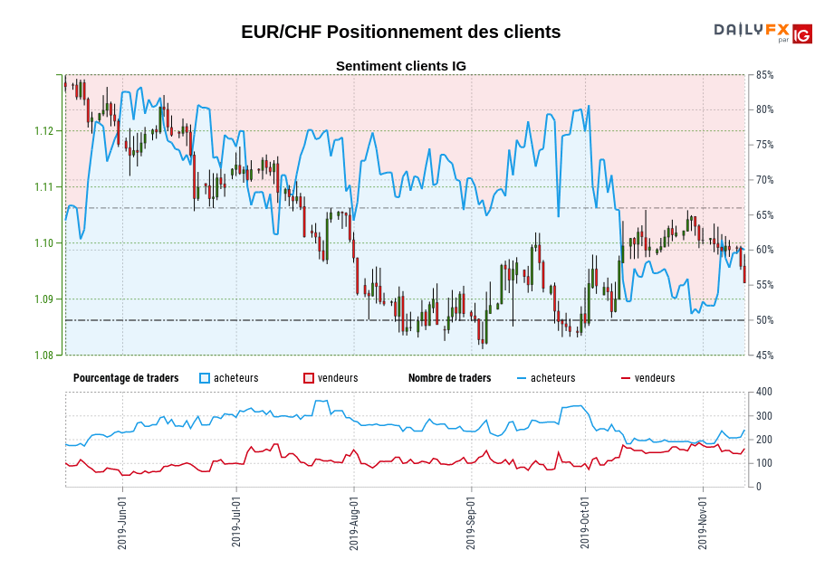 EUR/CHF chart