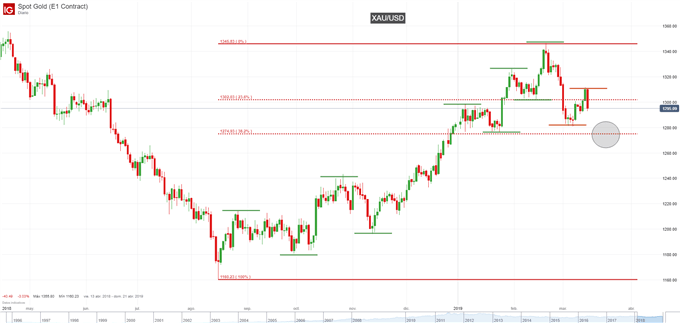 Gráfico diario XAU/USD - 14/03/2019