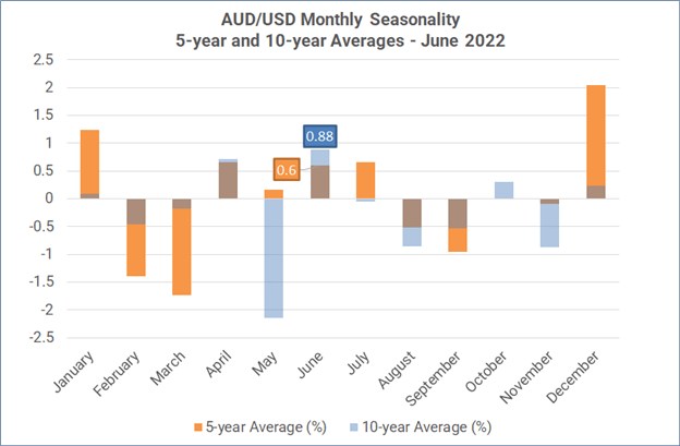 Monthly Forex Seasonality – June 2022: Weaker USD, Stronger AUD, CAD, & NZD