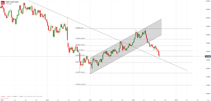 GBPUSD Chartanalyse auf Wochenbasis