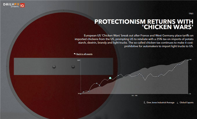 DailyFX Trade Wars Infographic