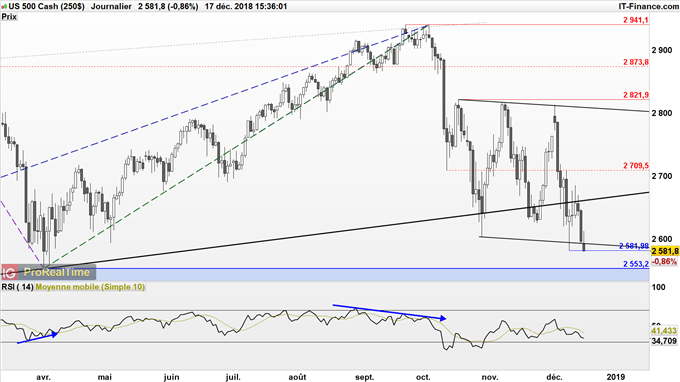Le S&P 500 teste ses plus bas de la semaine dernière à 2580 points