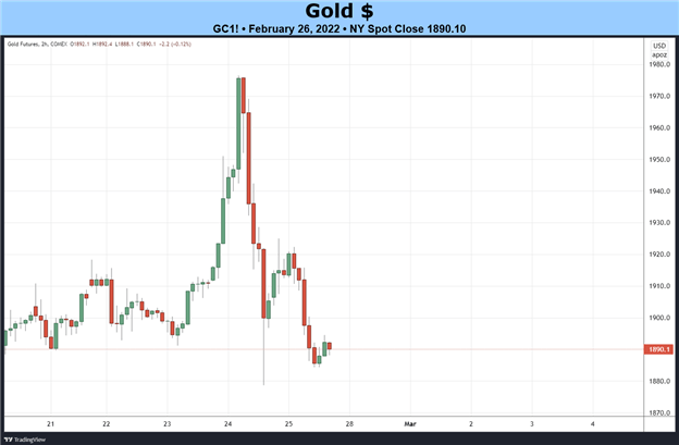 World deals gold price