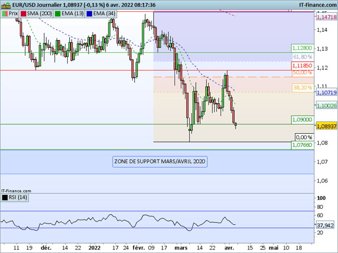 Morning Meeting Forex : Plus haut de 2 ans sur le dollar ; EUR/USD, le risque baissier prédomine