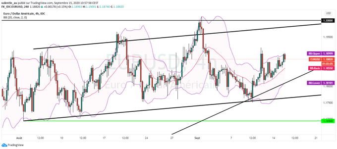 EUR/USD : A quoi s’attendre de la Fed mercredi ?