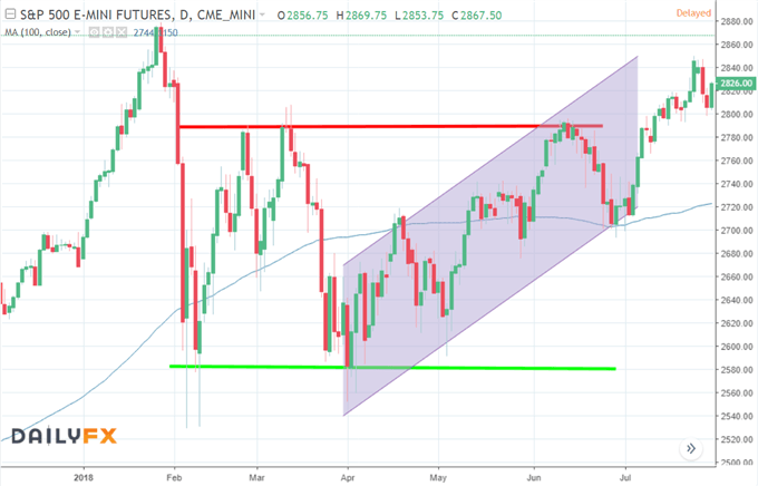 S&P 500 Chart mit technischen Indikatoren zum Handeln des S&P 500 Index